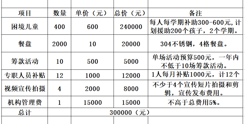 爱心午餐第二期预算表.png